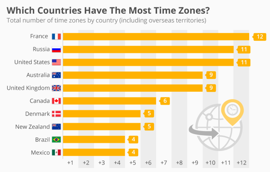 Countries with highest number of time zones