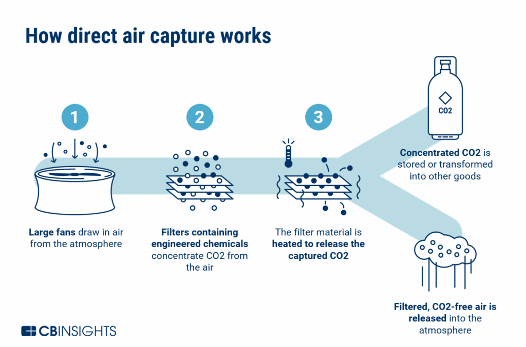 Direct Air Capture