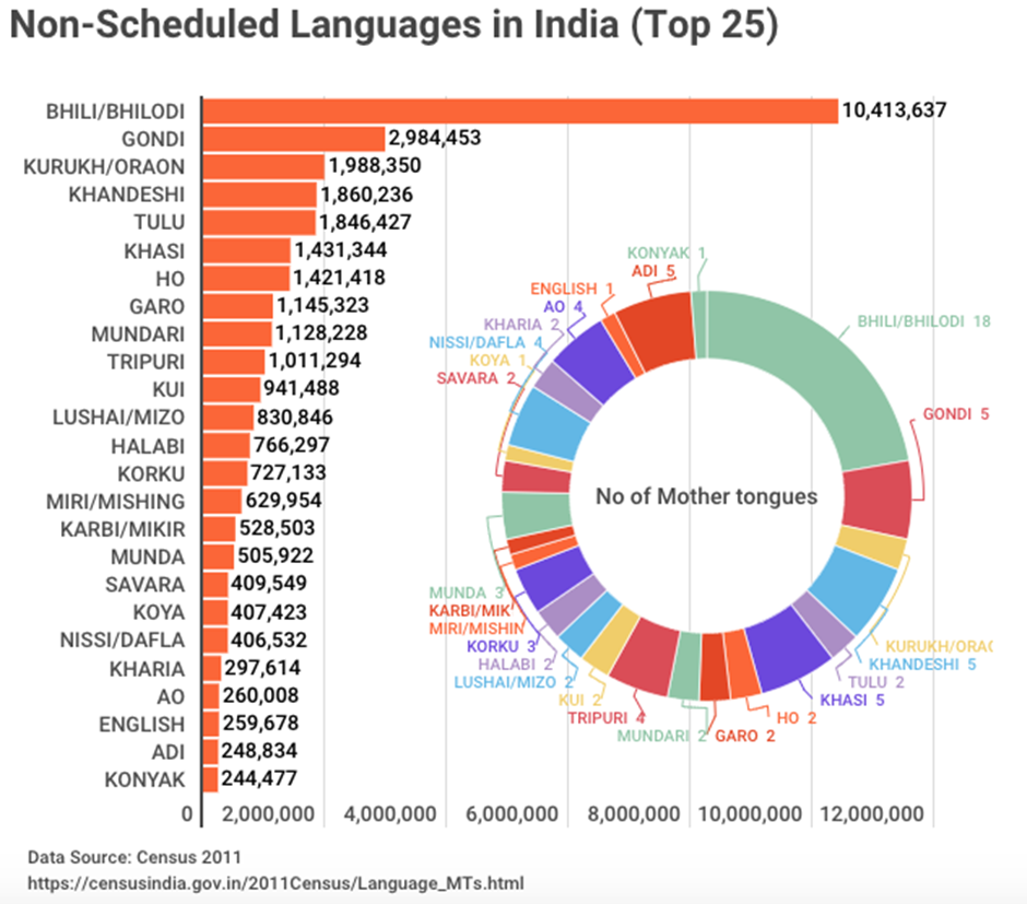 India's Linguistic Diversity