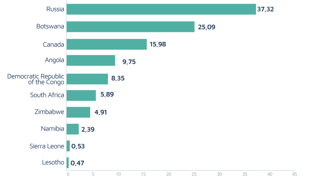 Top 10 diamond-producing countries in the world
