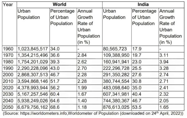 Urbanization: Trend and Pattern of Urbanisation - UPSC Notes ...