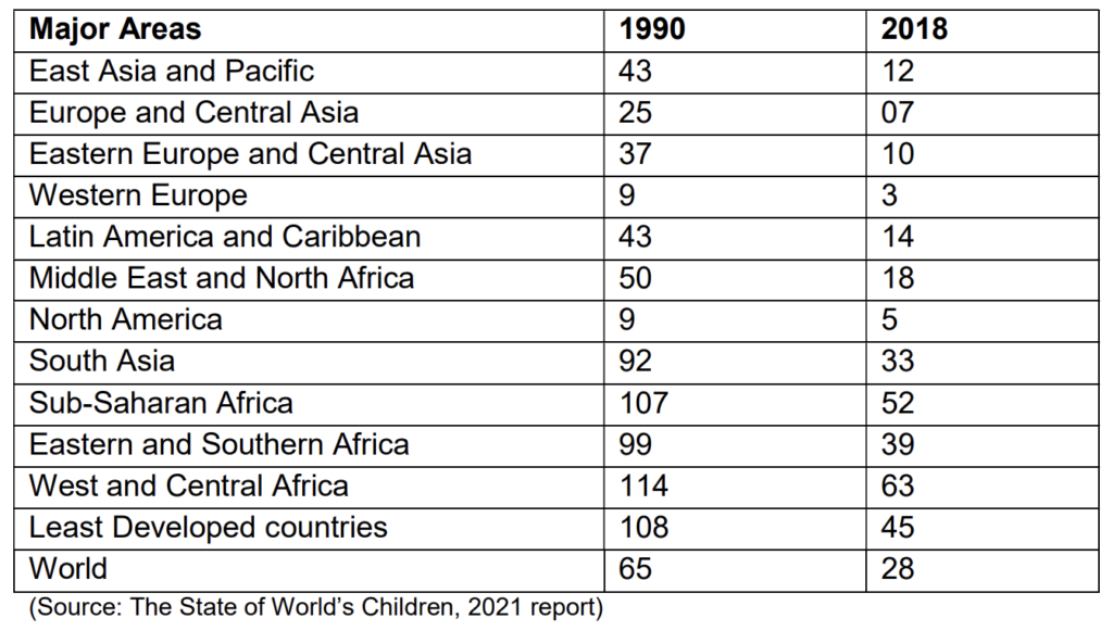 Trends of Infant Mortality Rate in major Regions of the World,
1990-2018