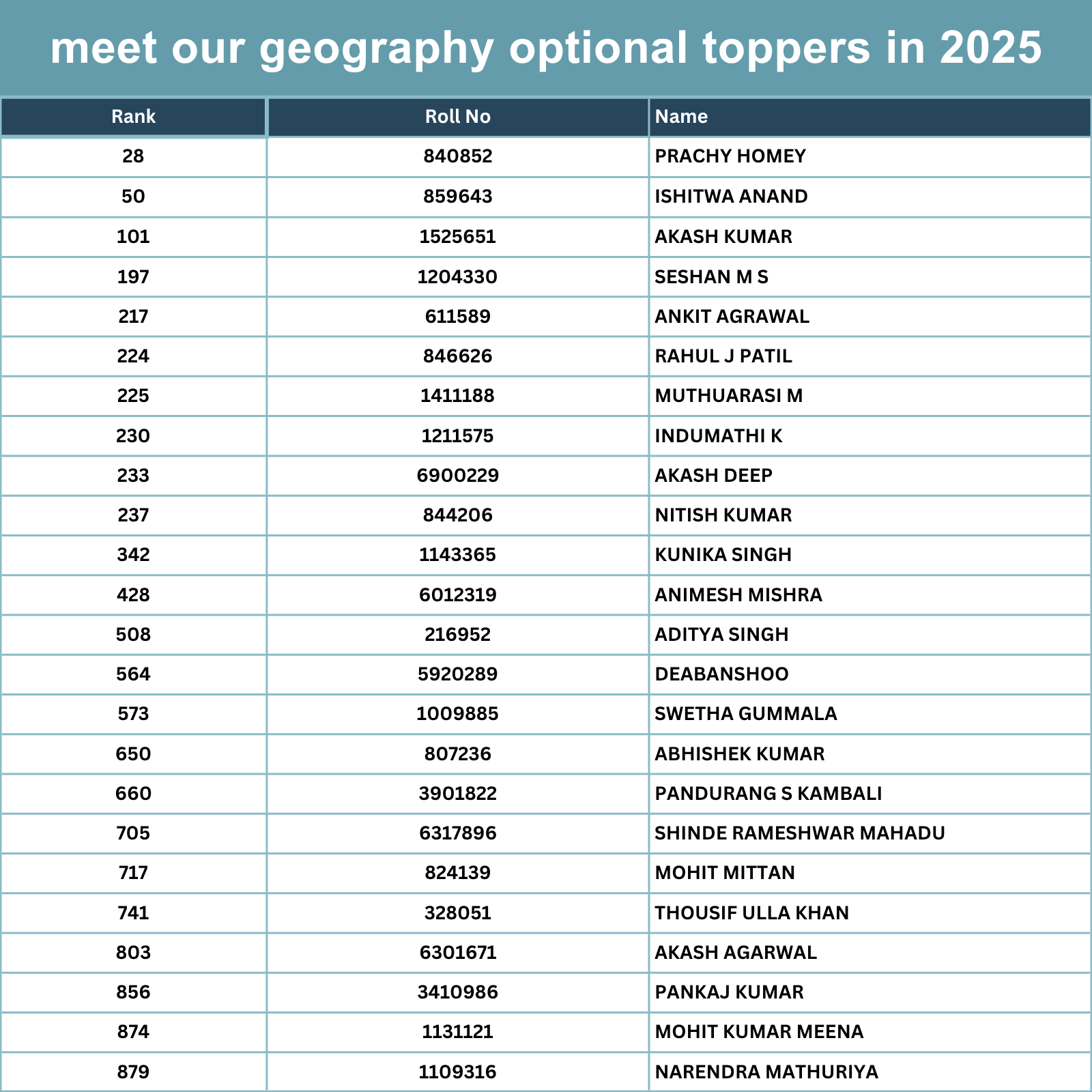 meet our geography optional toppers in 2025 - LotusArise IAS