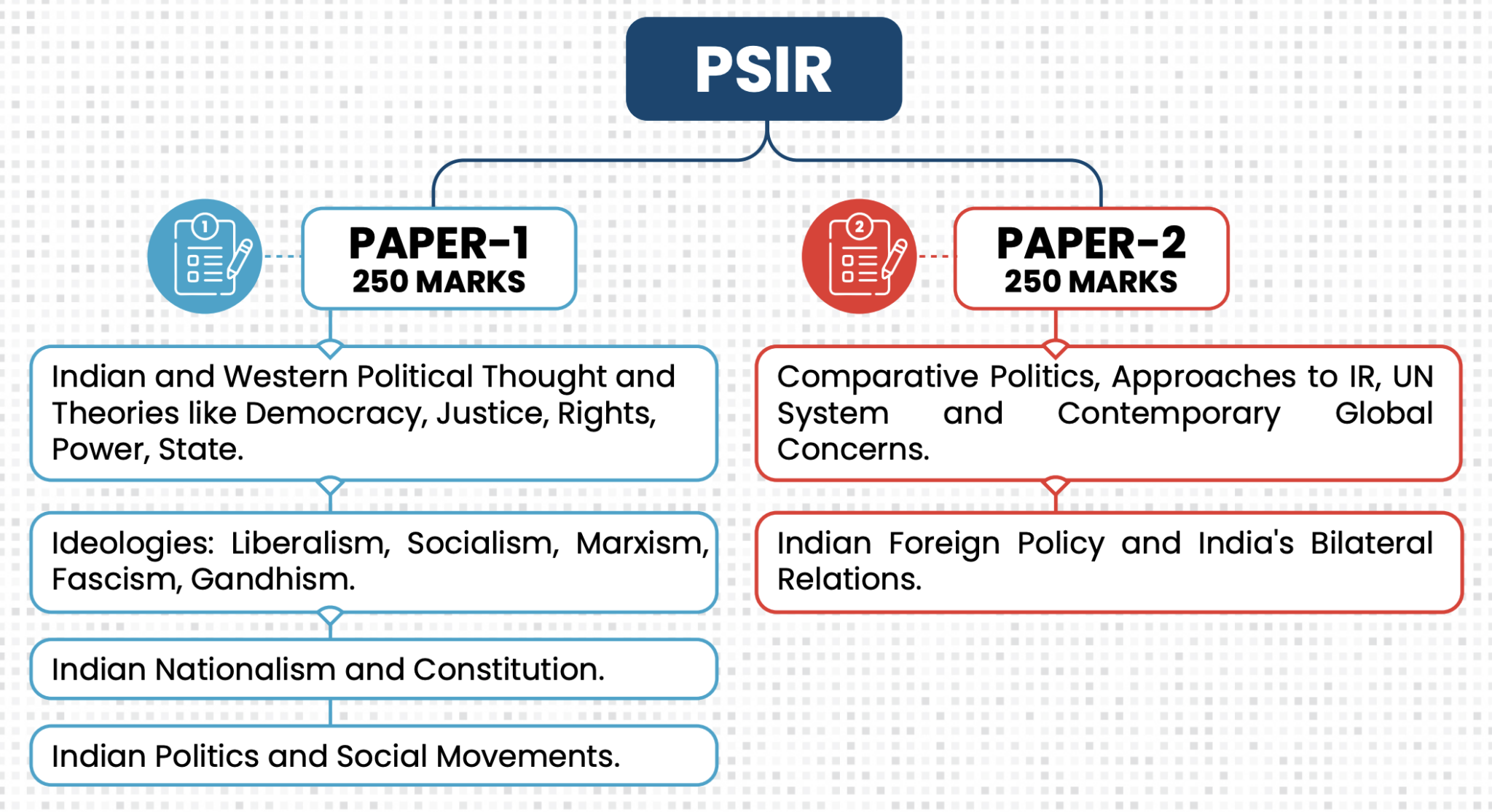 Psir PSIR Optional Syllabus: Paper-1 & Paper-2 {with PDF} | UPSC