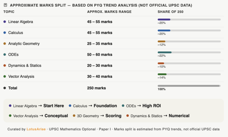 UPSC Mathematics Optional Syllabus (Paper-1 & Paper-2)