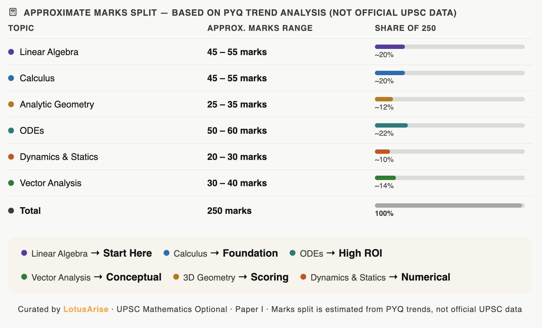 UPSC Mathematics Optional Syllabus: Paper-1 Analysis