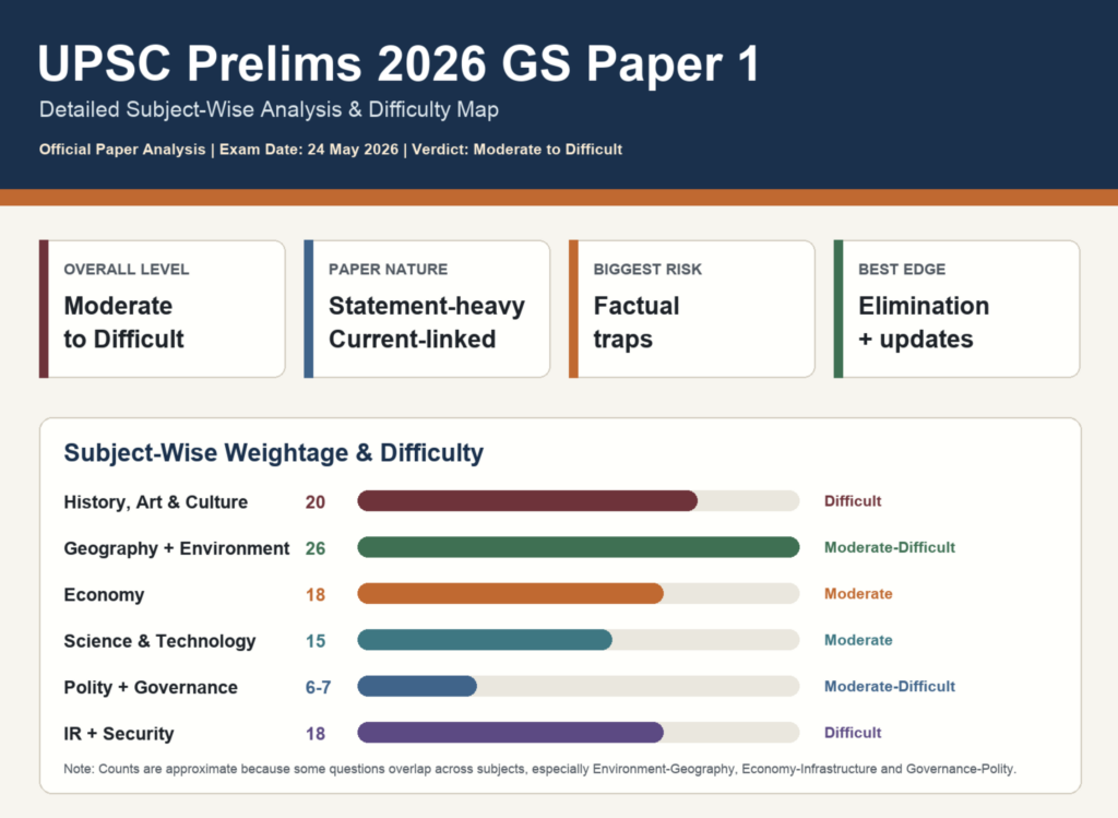 UPSC Prelims 2026 GS Paper 1 Detailed Analysis