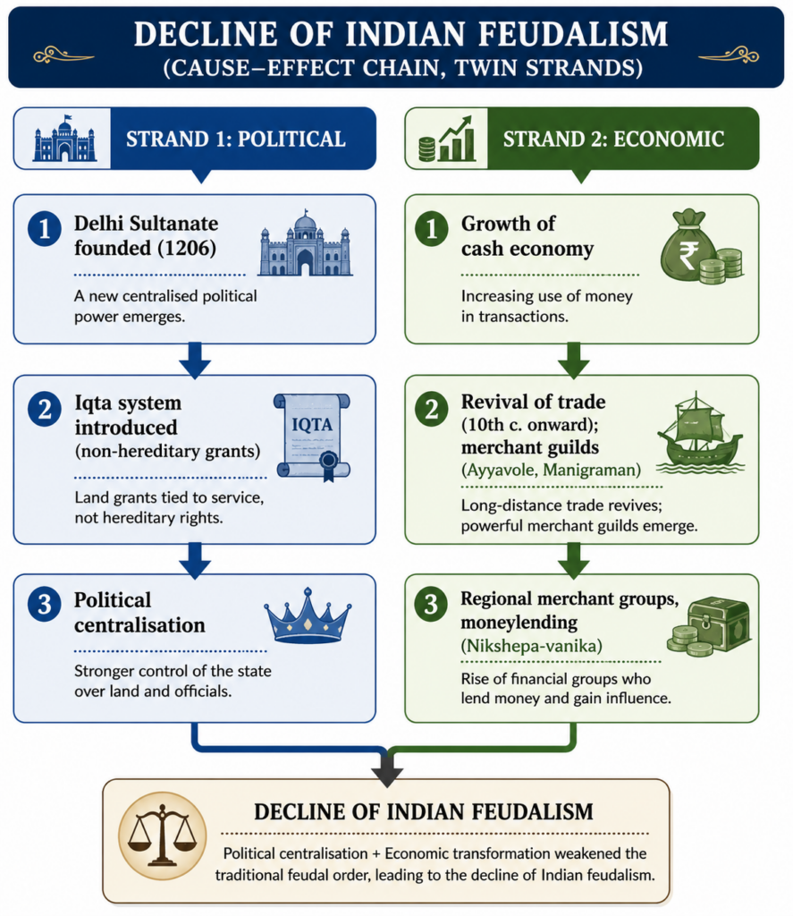 Decline of Indian feudalism flowchart
