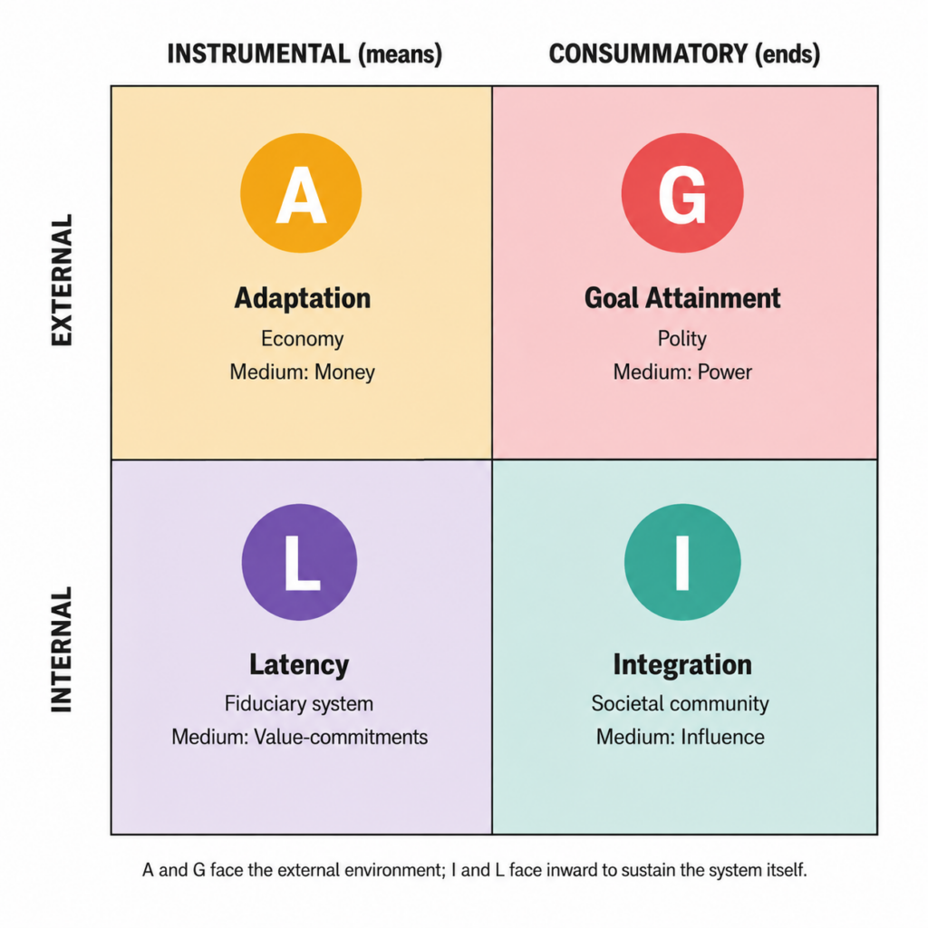 AGIL Matrix of Social Systems