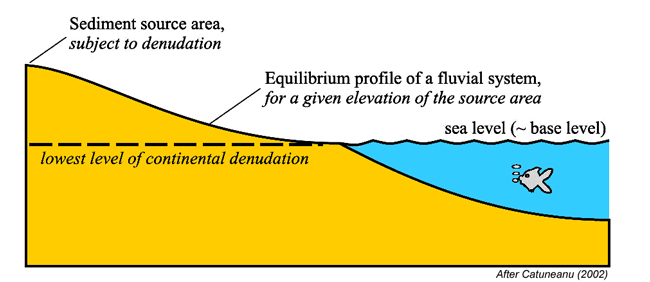 Base level