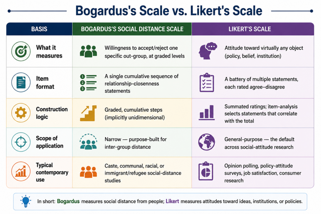Bogardus's Scale vs. Likert's Scale