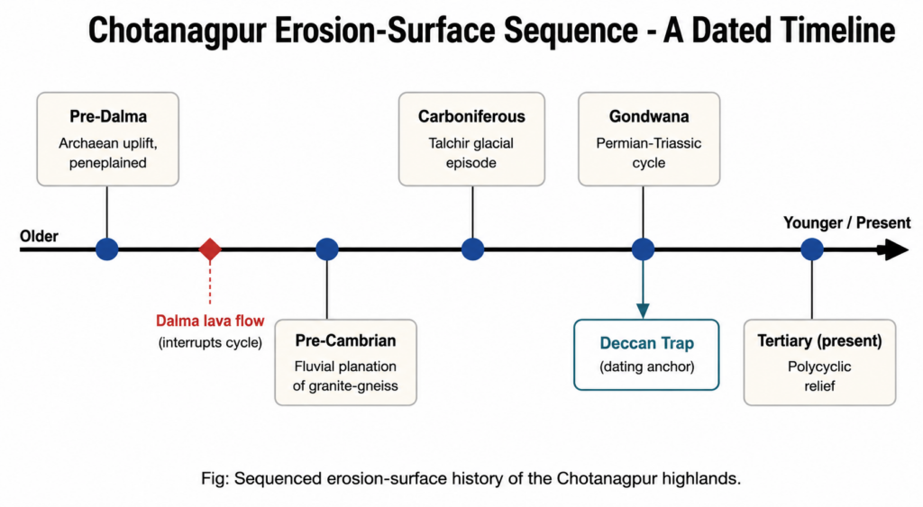 Chotanagpur Erosion Timeline Infographic