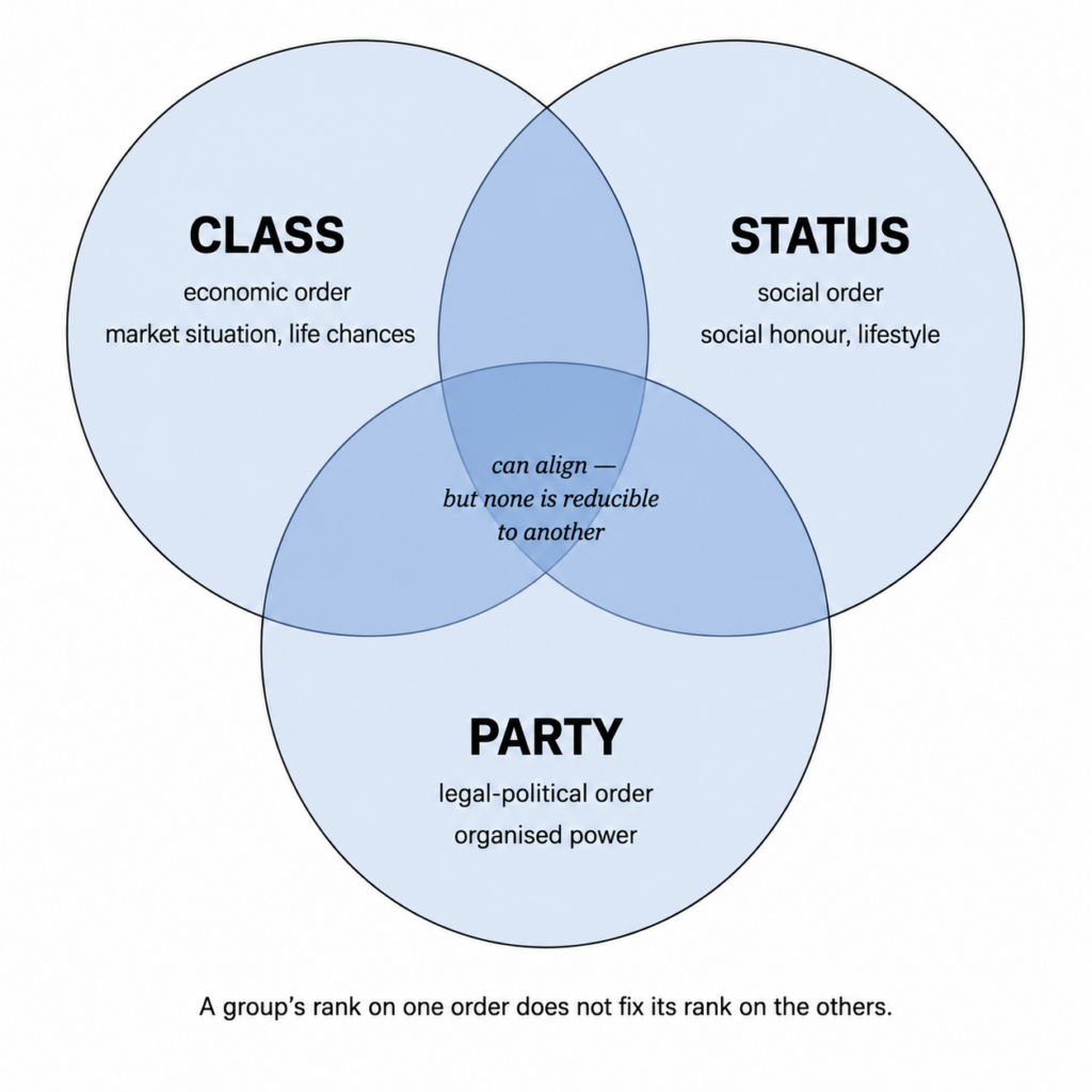 Class, Status, and Party Venn Diagram