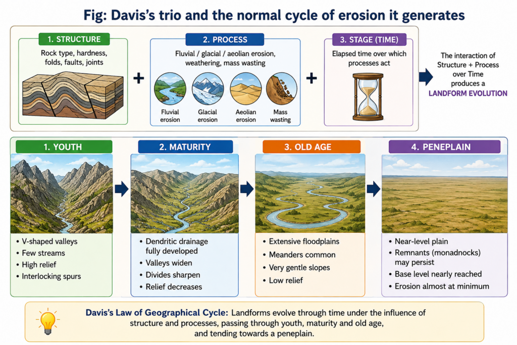 Davis's trio and the normal cycle of erosion it generates
