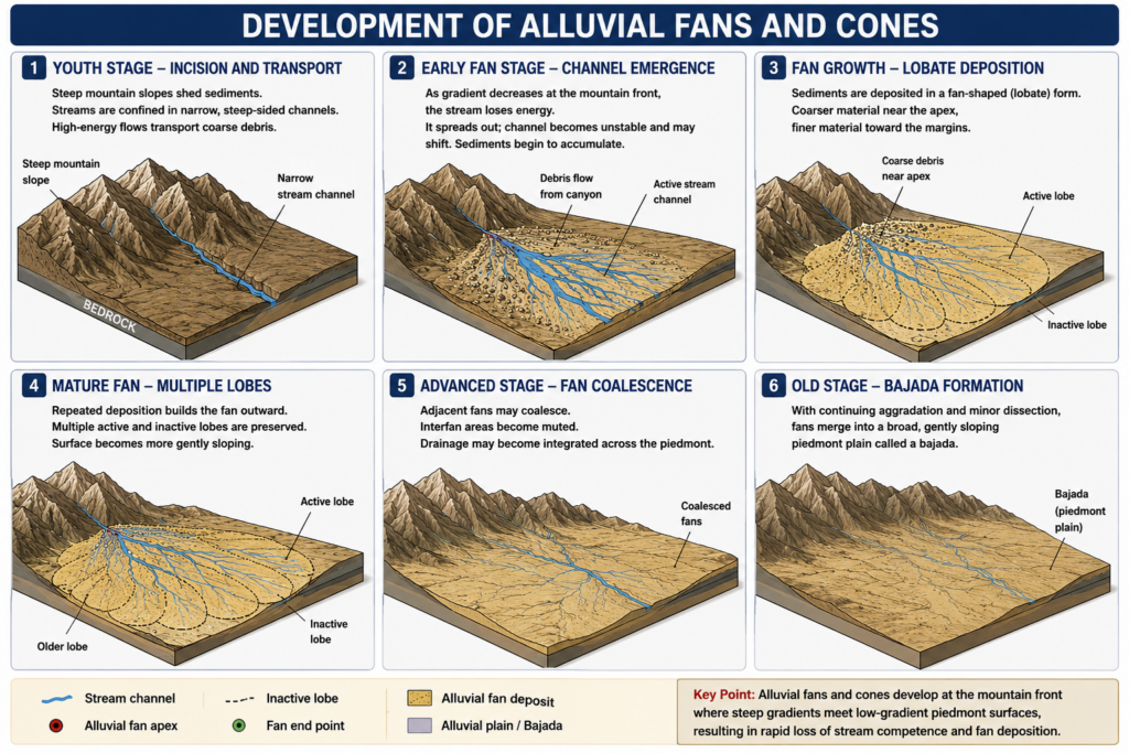 Development of Alluvial Fans and Cones