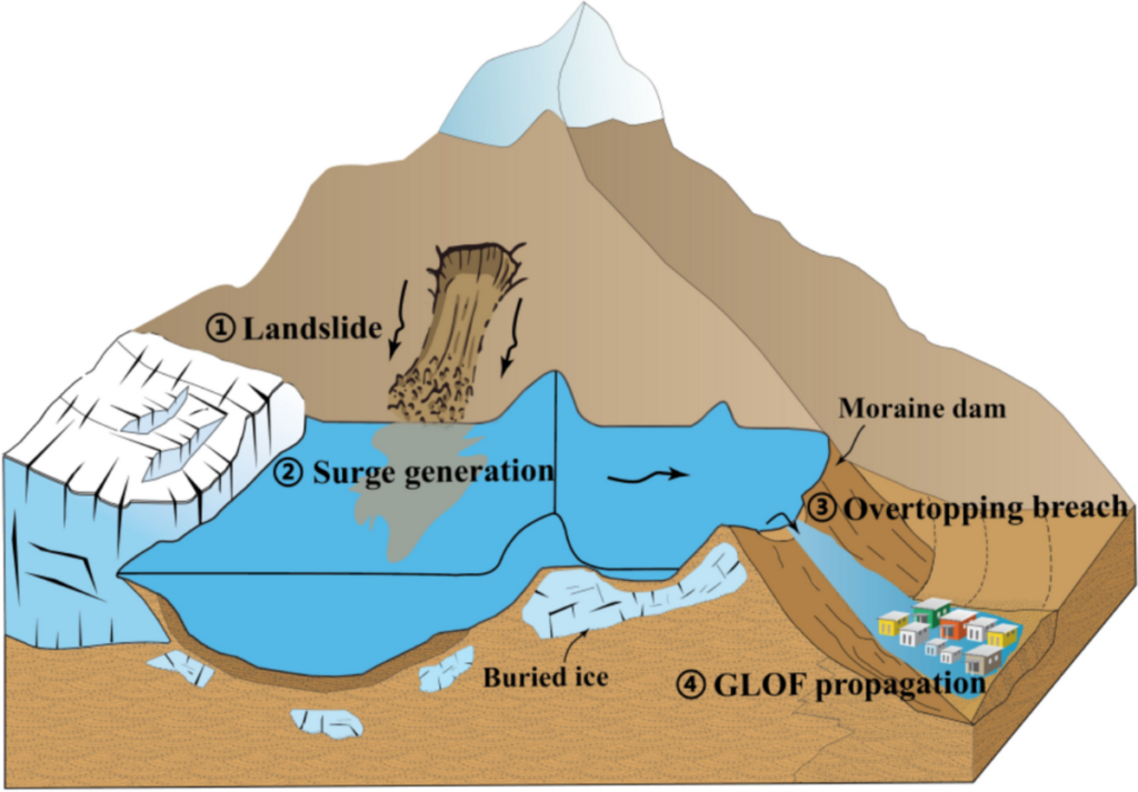 Formation of a GLOF upsc