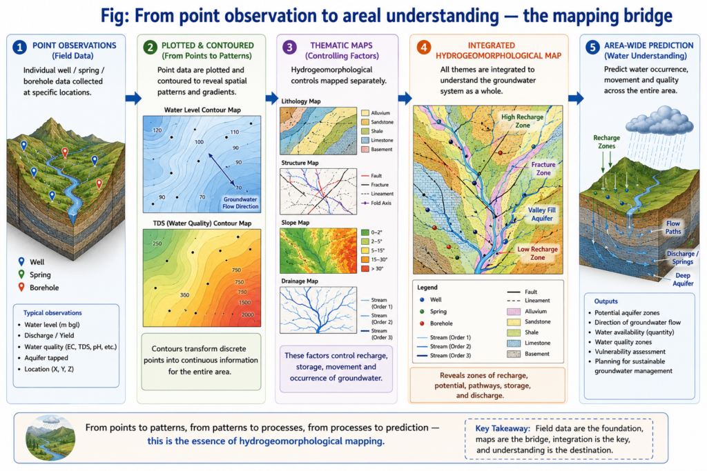 From Field Data to Water Understanding