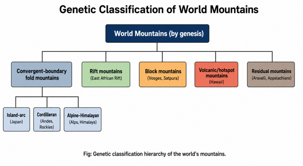 Genetic Classification of World Mountains