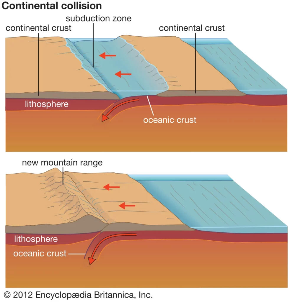 Geosyncline Orogeny Sedimentation Subduction