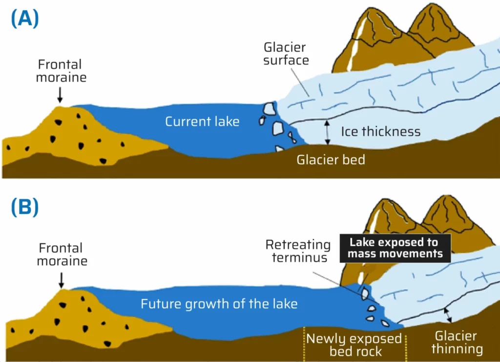Glacial Lake Outburst Flood