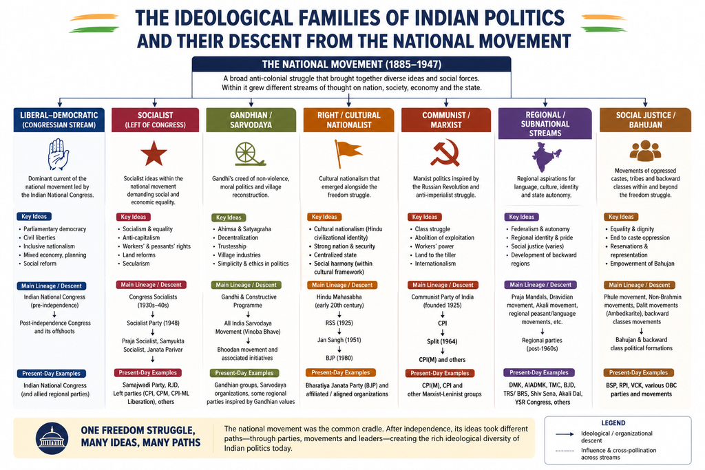 Ideological Families of Indian Politics
