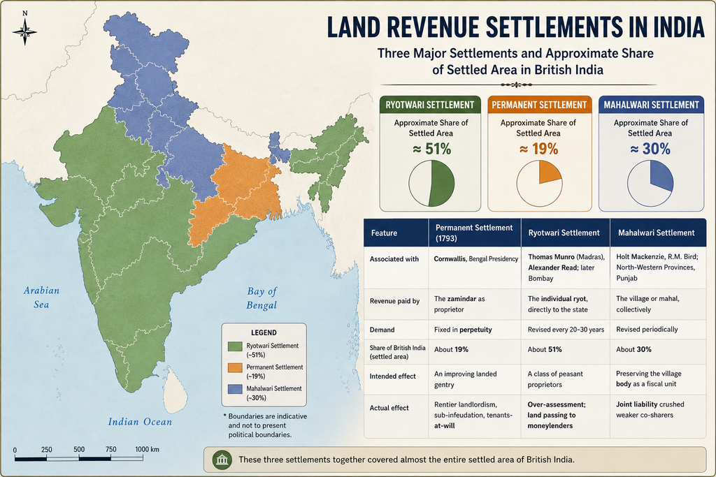 Land Revenue Settlements in India