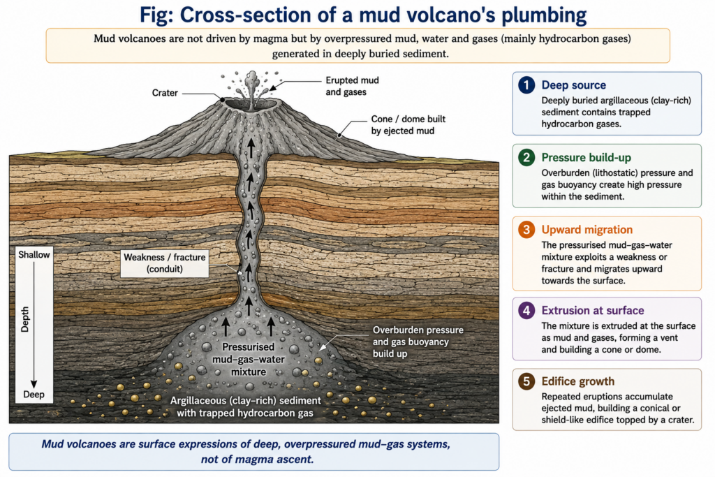 Mud Volcano Plumbing Cross-Section Diagram