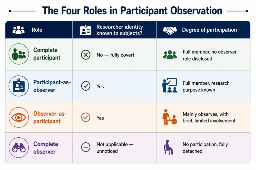 The Four Roles in Participant Observation