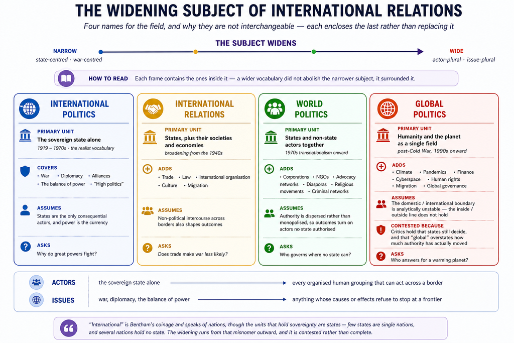 The Widening Subject of International Relations