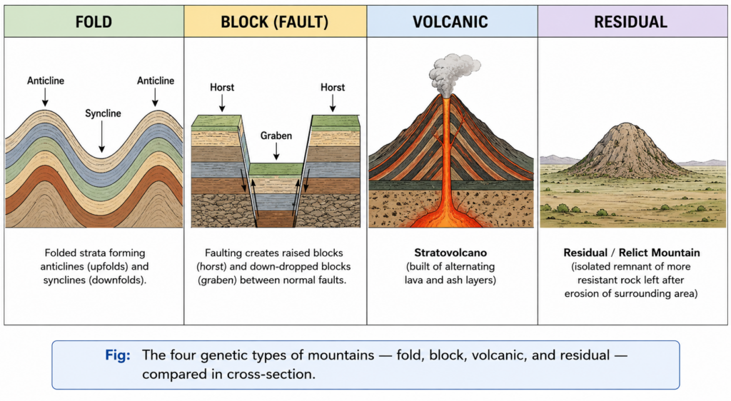 The four genetic types of mountains — fold, block, volcanic, and residual