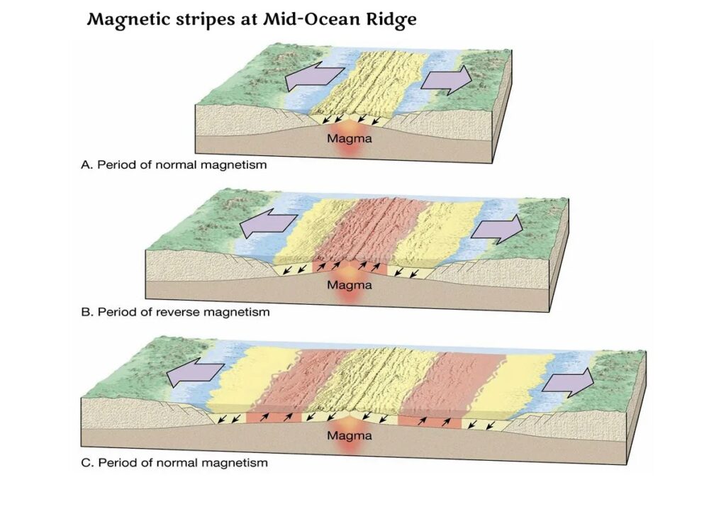 magnetic stripes at mid ocean ridge