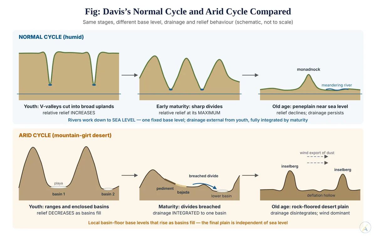 Two rows of profiles comparing youth, maturity and old age in Davis's normal cycle (graded to sea level) and arid cycle (basins, pediments, inselbergs).