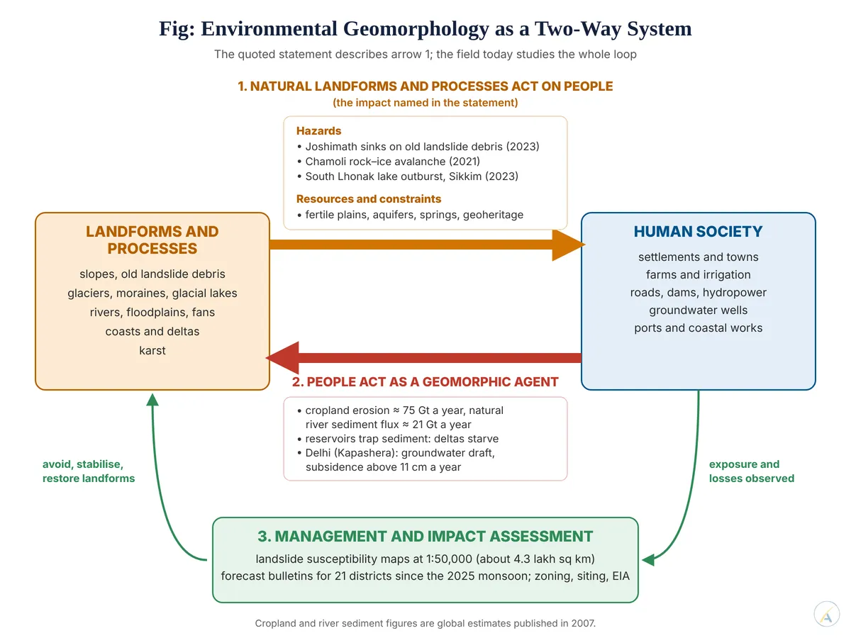 Flow diagram: landforms and processes act on human society as hazards and resources, people act back as a geomorphic agent, and management closes the loop.