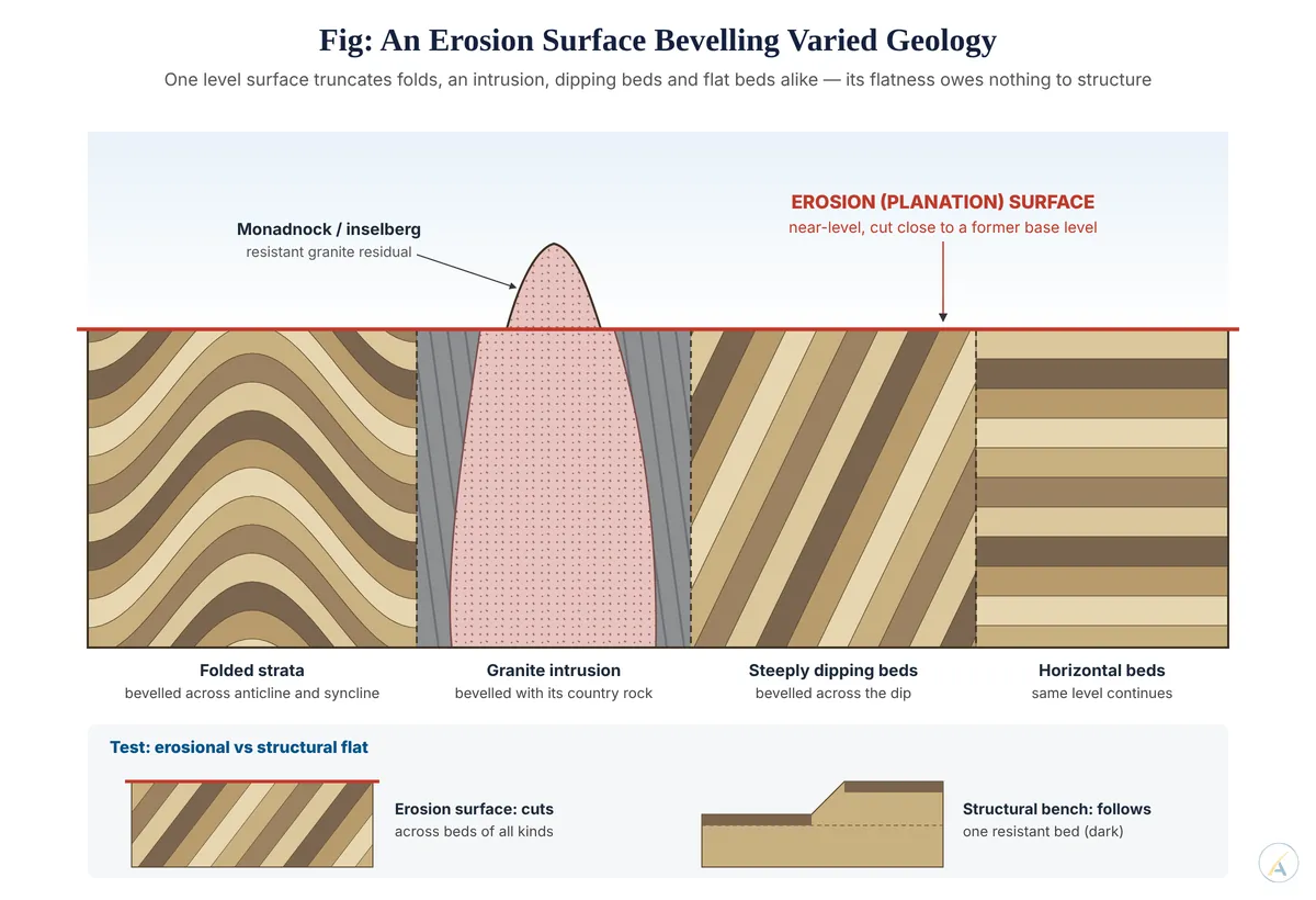 Cross-section in which one level erosion surface truncates folded strata, a granite intrusion, dipping and flat beds, with one monadnock and a structural-bench contrast.
