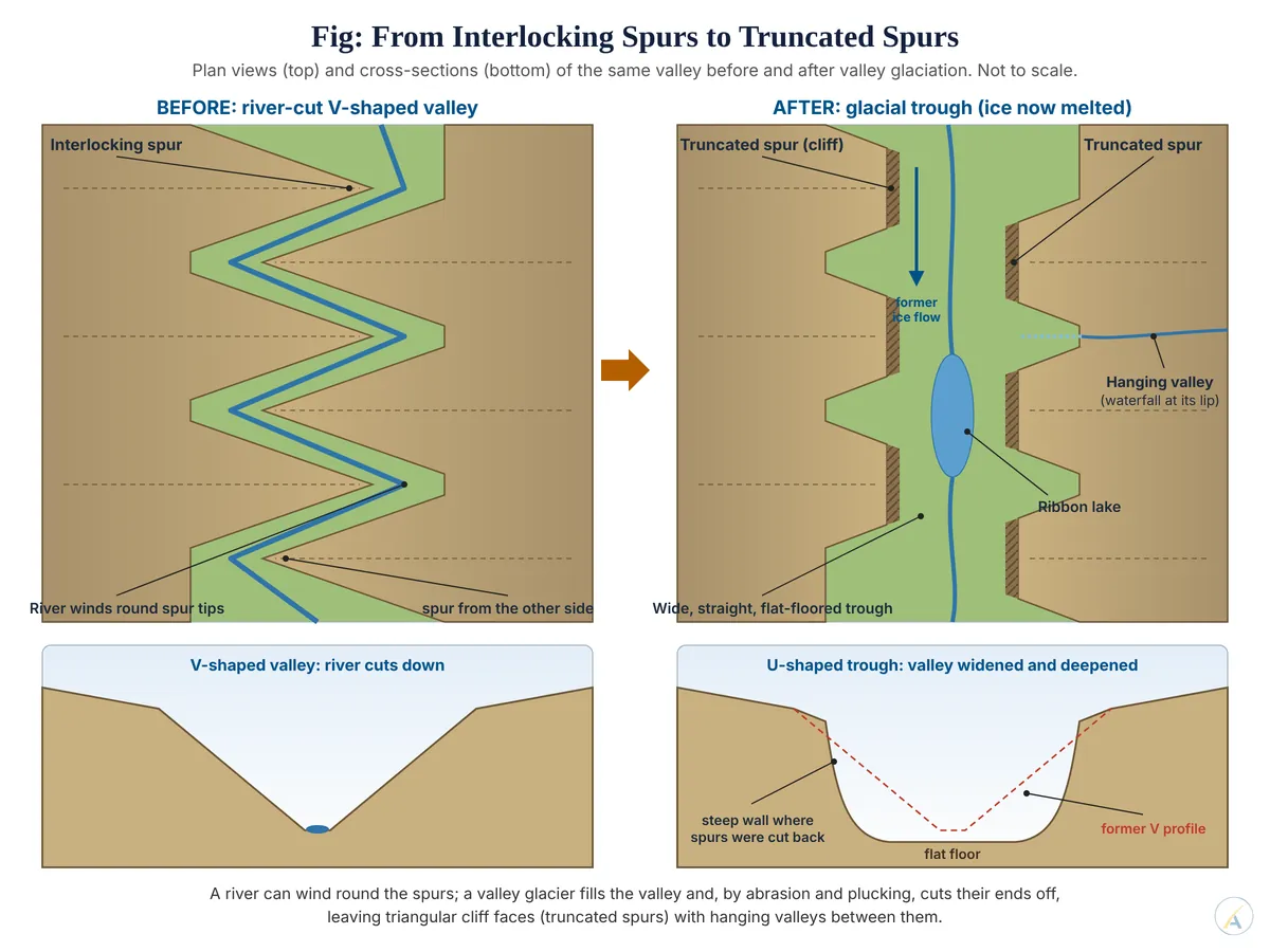 Plan views and cross-sections of a valley before and after glaciation: interlocking spurs around a winding river become truncated cliffs along a U-shaped trough.