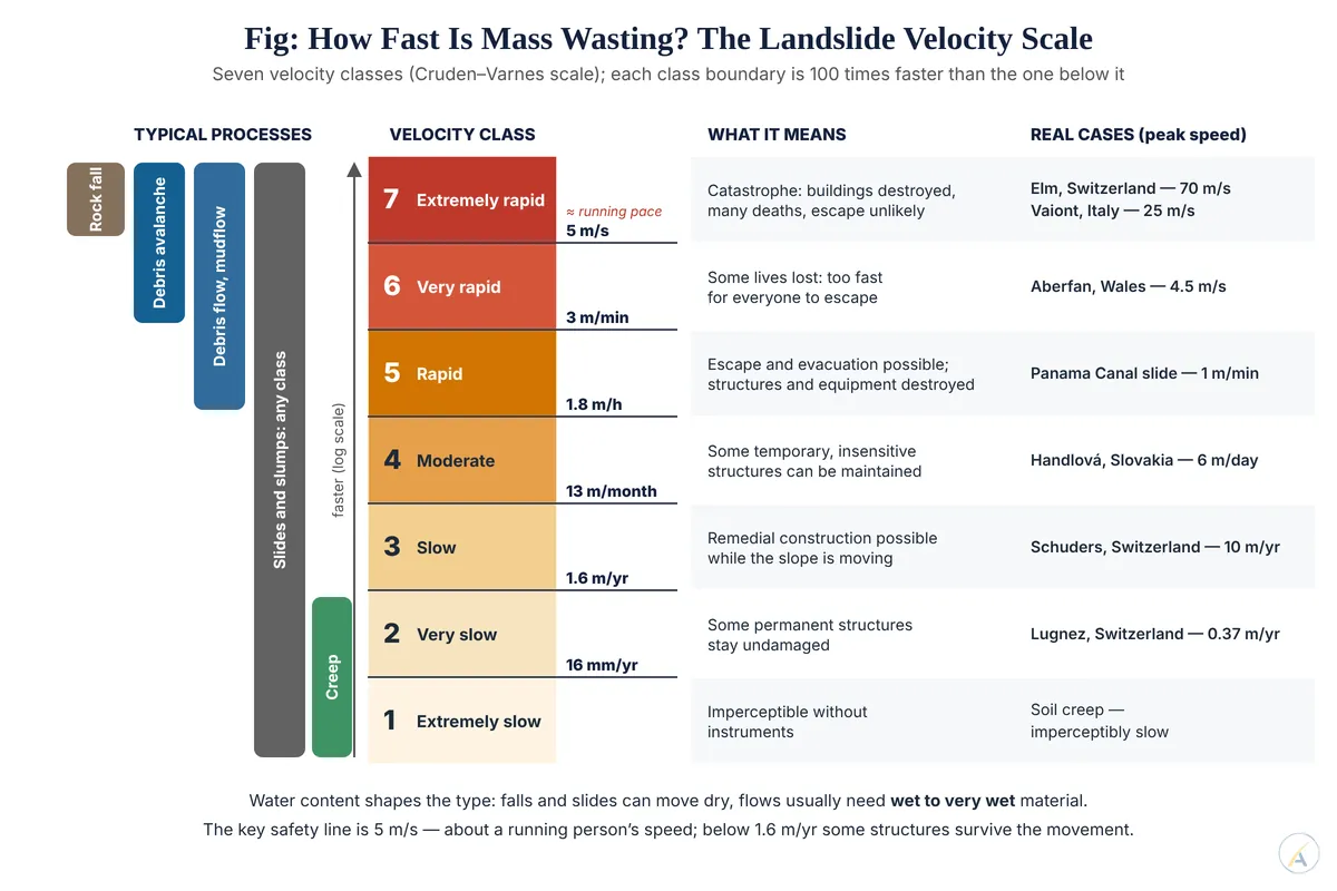 Chart of the seven landslide velocity classes from extremely slow to extremely rapid, with typical processes, damage and real landslide speeds.