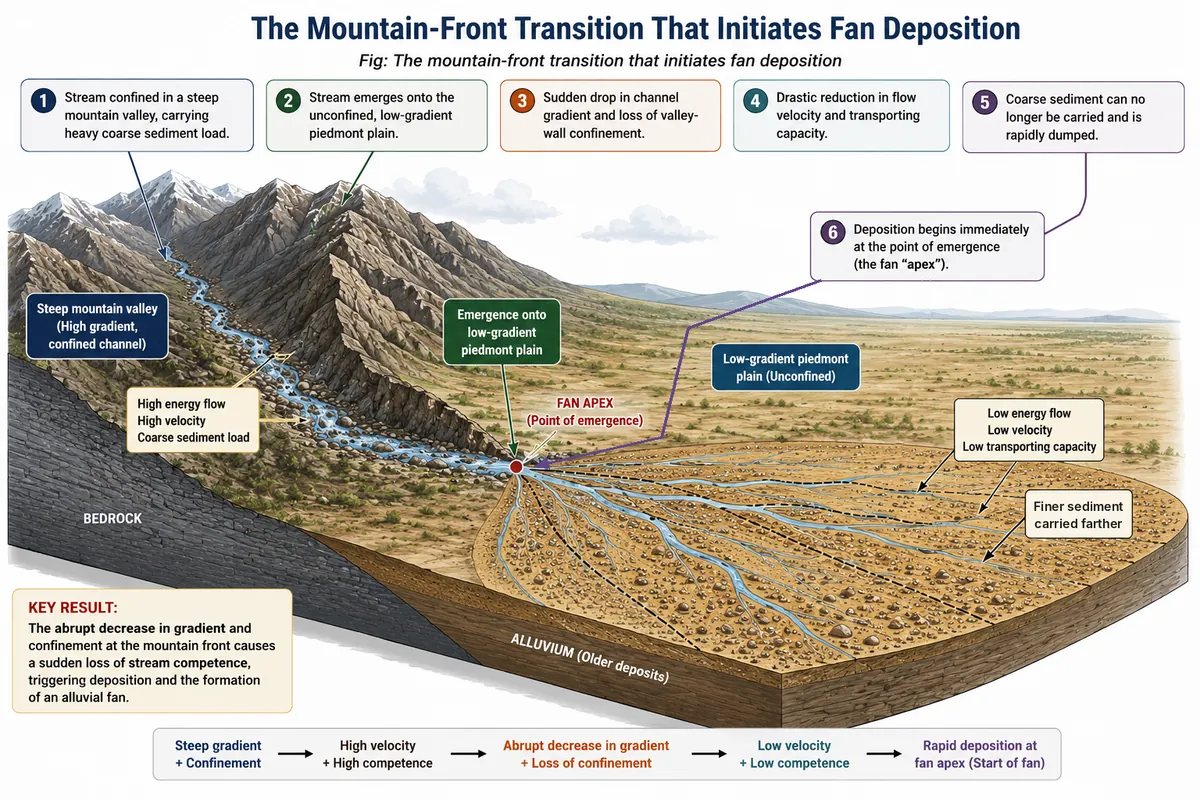 Block diagram of a mountain stream leaving a confined valley and depositing an alluvial fan from its apex, coarse near the apex and finer outward.