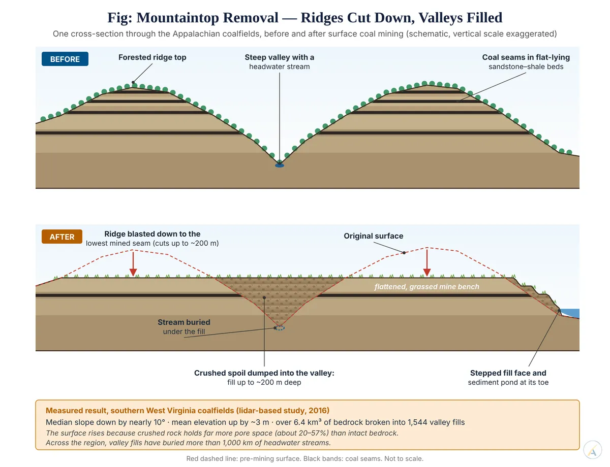 Before-and-after cross-section of Appalachian mountaintop removal: ridges blasted down to a coal seam, spoil dumped into a valley burying its stream.