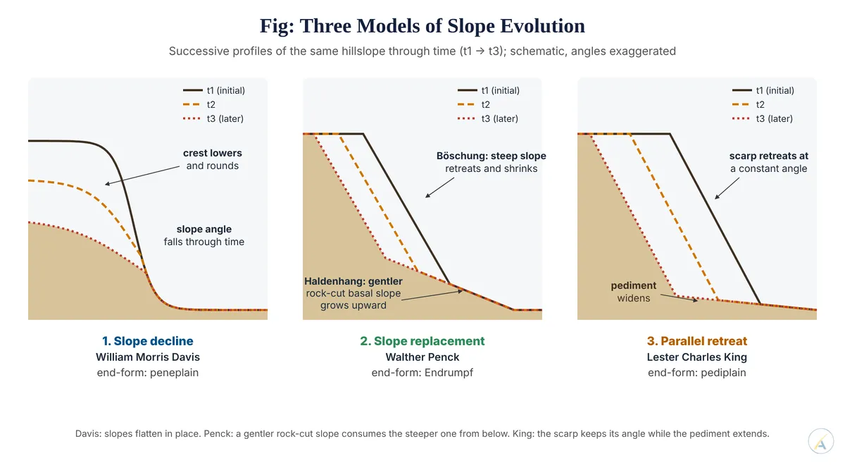 Three panels of successive hillslope profiles: Davis slope decline to peneplain, Penck slope replacement to Endrumpf, King parallel retreat to pediplain.