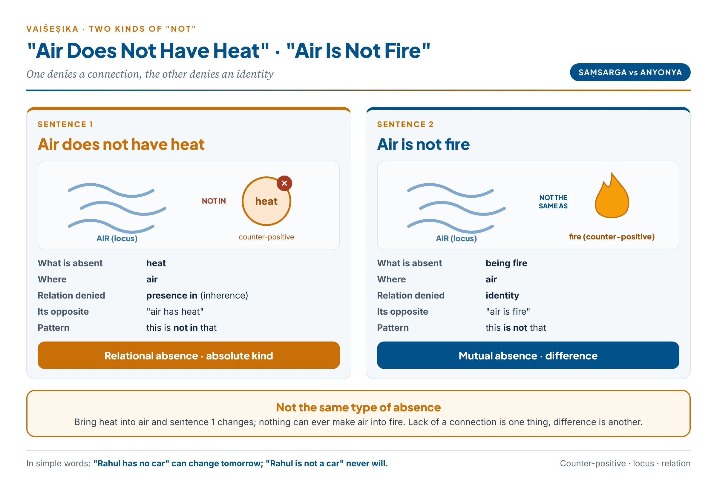 Two sentences about air — one denies that heat is in air, the other denies that air is fire — analysed into counter-positive, locus and the relation denied