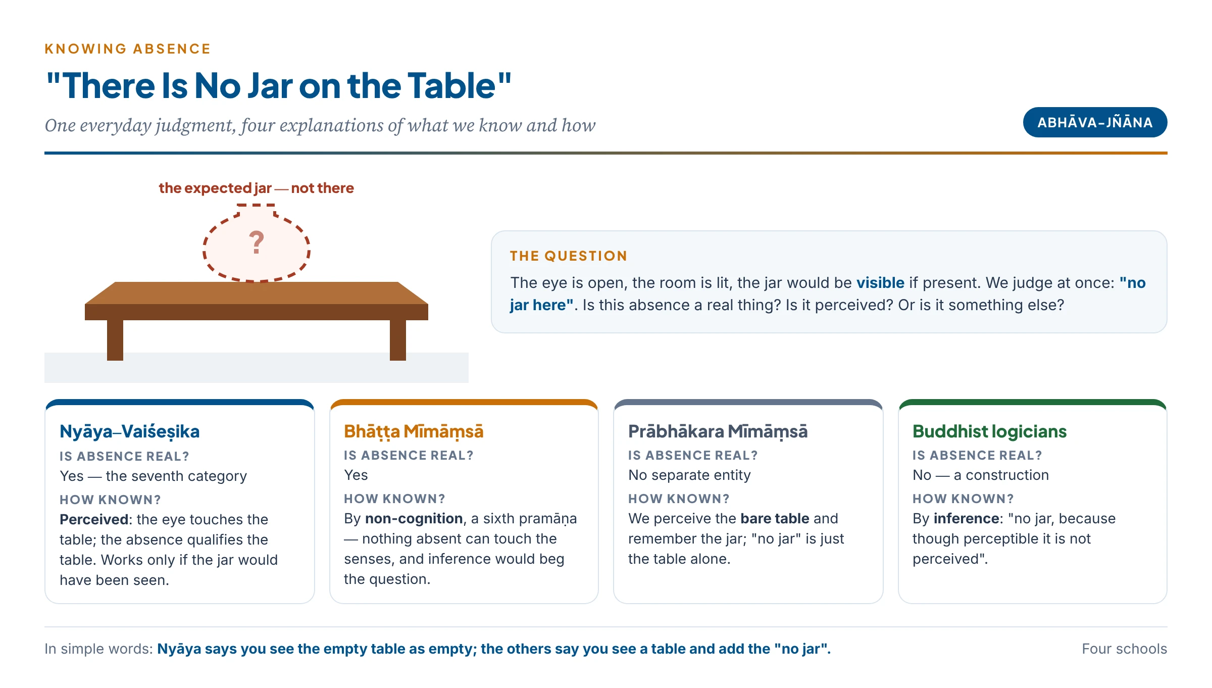 The absence of the jar on the table explained by four schools — Nyāya, Bhāṭṭa, Prābhākara and Buddhist