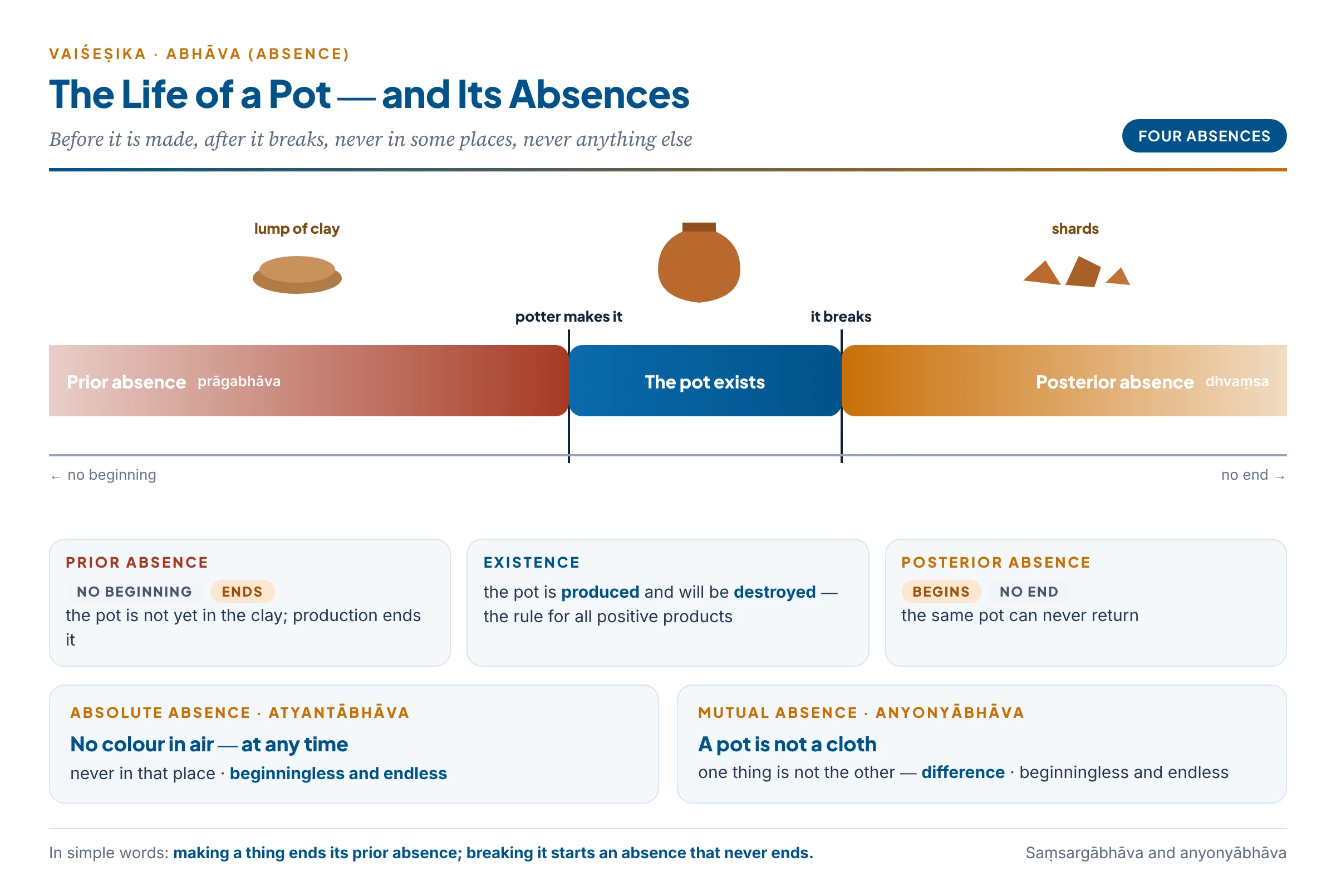 The life of a pot: prior absence before the potter works, the pot's existence, posterior absence after it breaks; alongside, absolute absence and mutual absence