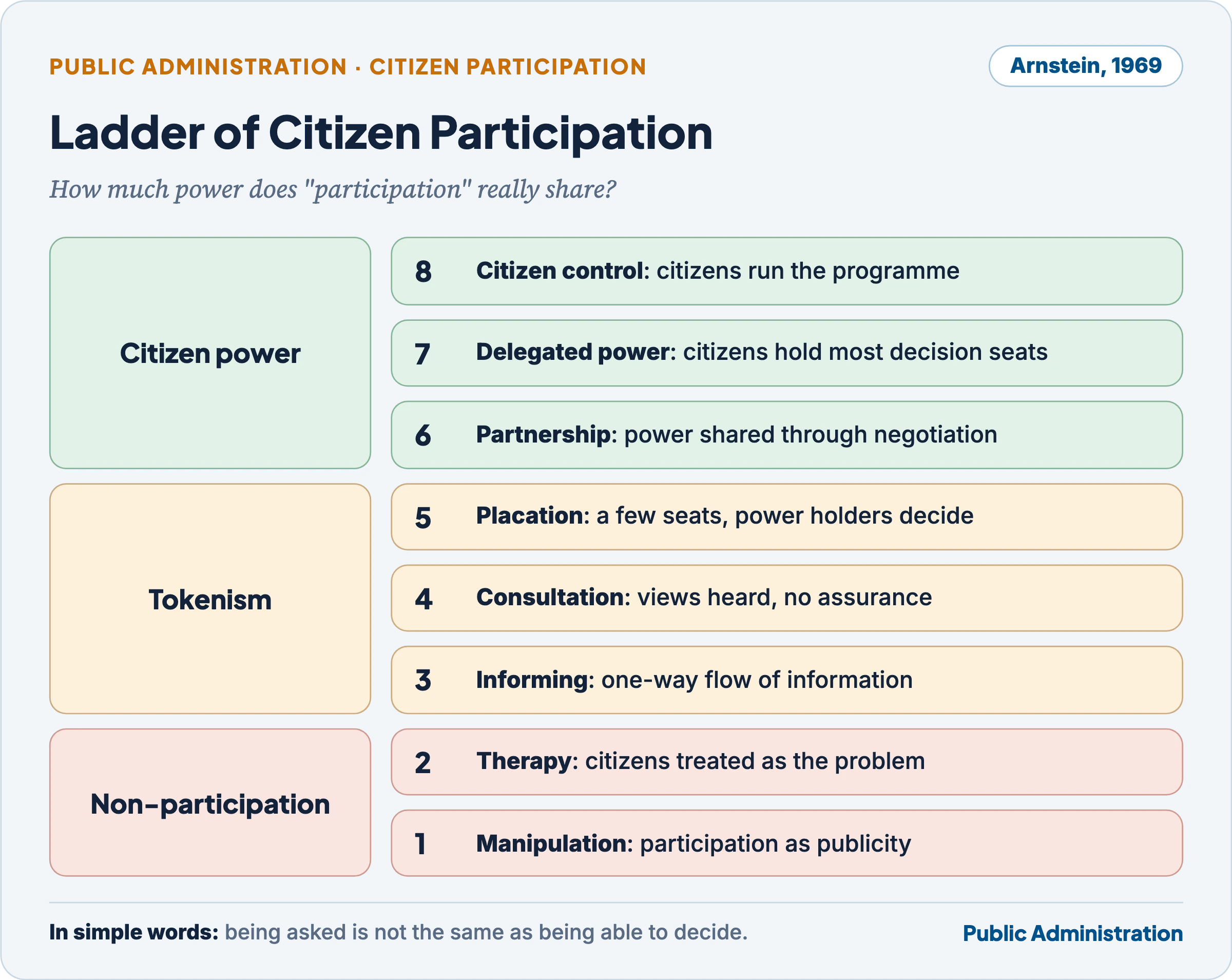 Arnstein's ladder of citizen participation: eight rungs grouped into non-participation, tokenism and citizen power