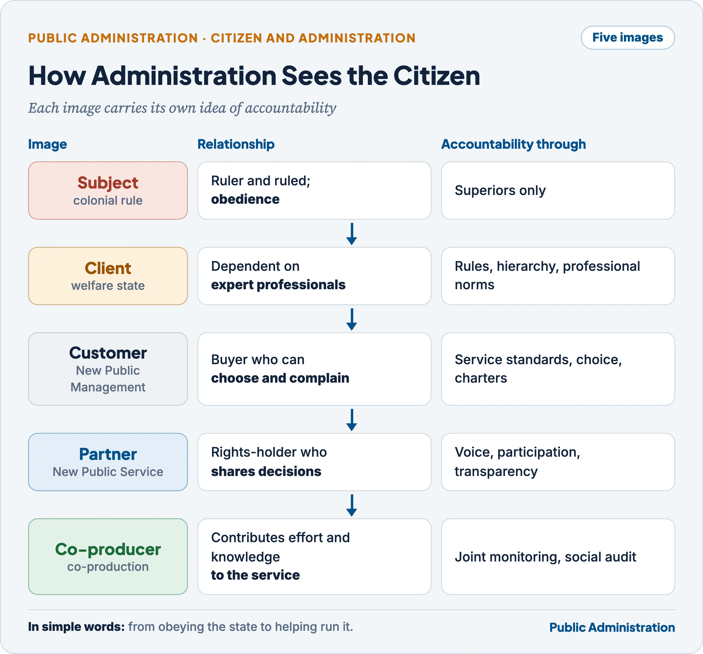 The changing image of the citizen in administration, from subject and client to customer, partner and co-producer