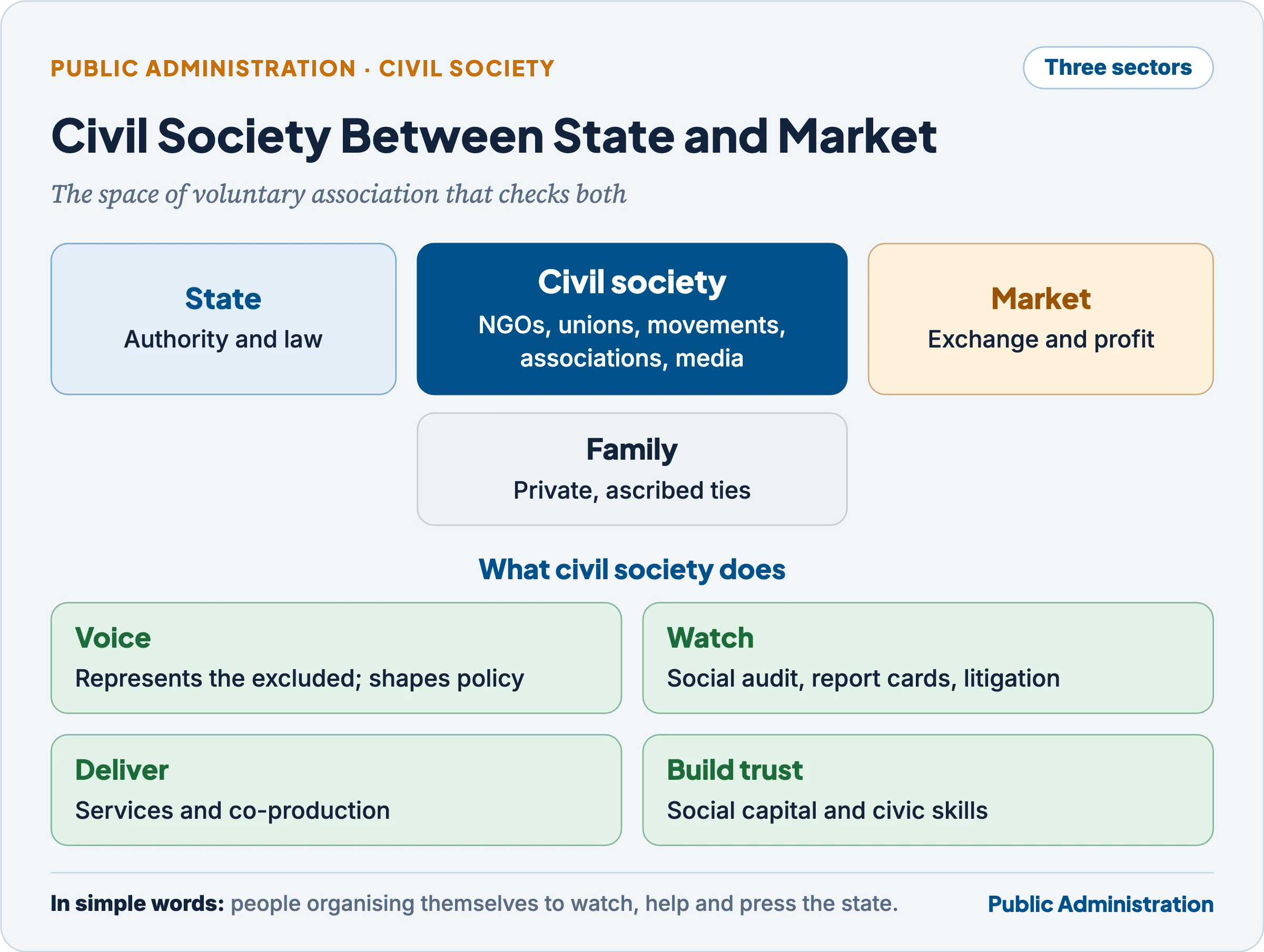 Civil society as the space between the family, the state and the market, with its roles of voice, watch, delivery and social capital
