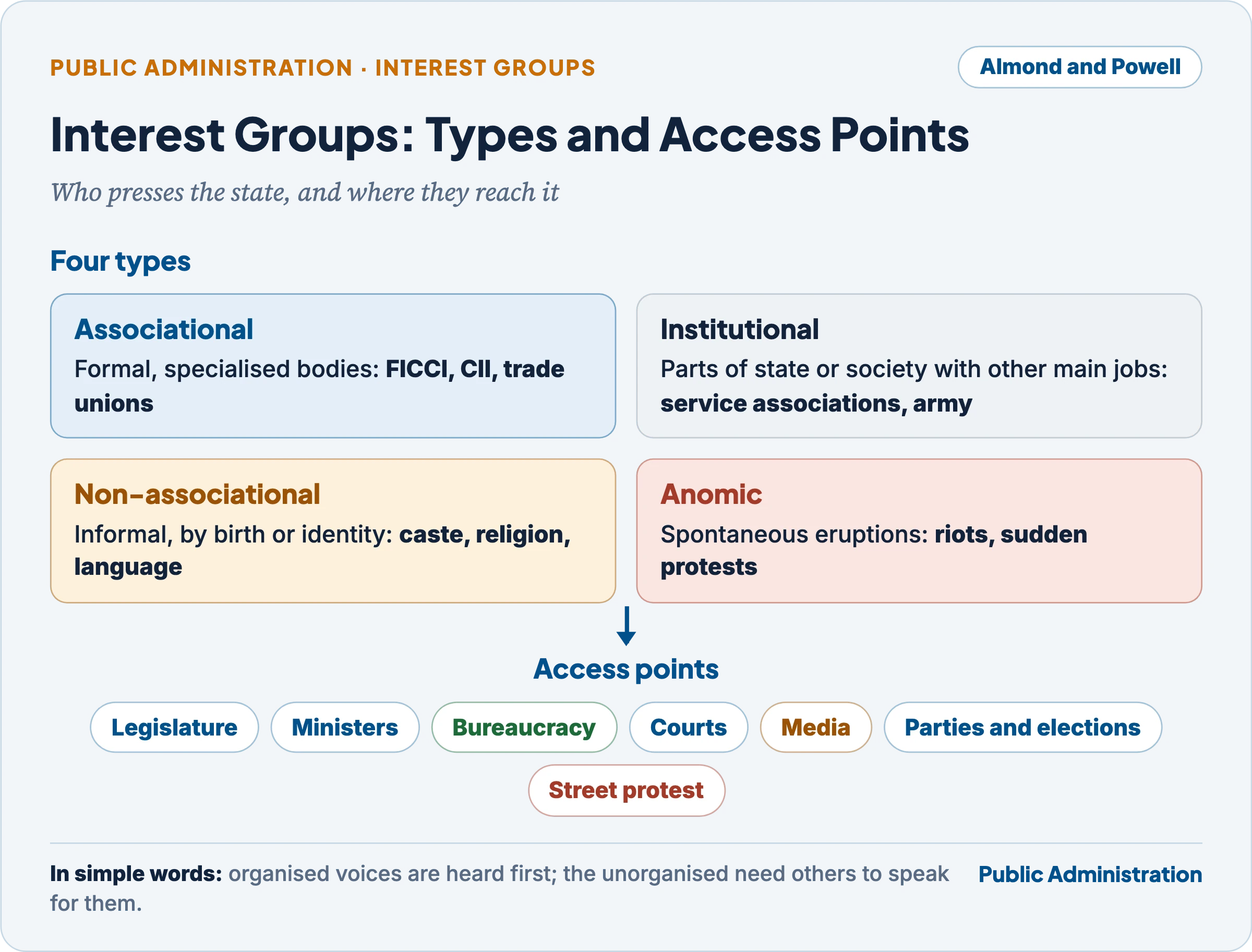 Almond and Powell's four types of interest groups and the access points through which groups reach the state