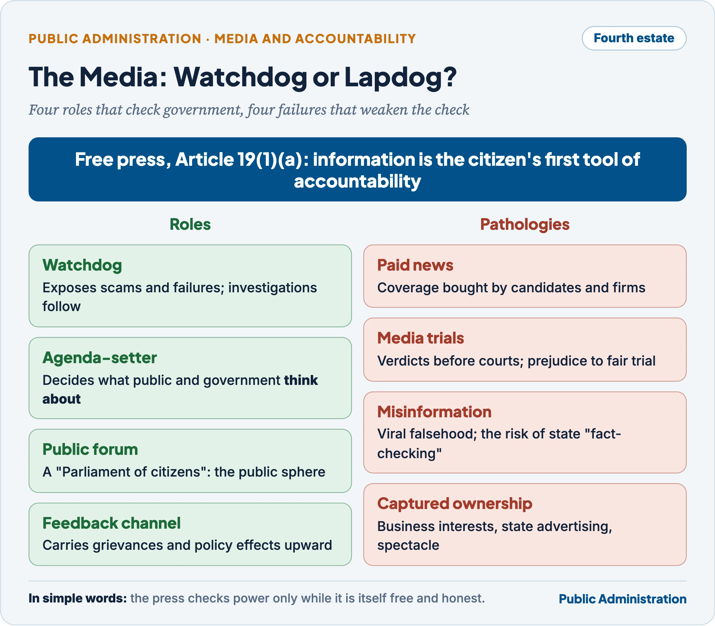 The media's roles in accountability (watchdog, agenda-setter, public forum and feedback channel) set against its pathologies (paid news, media trials, misinformation and concentrated ownership)