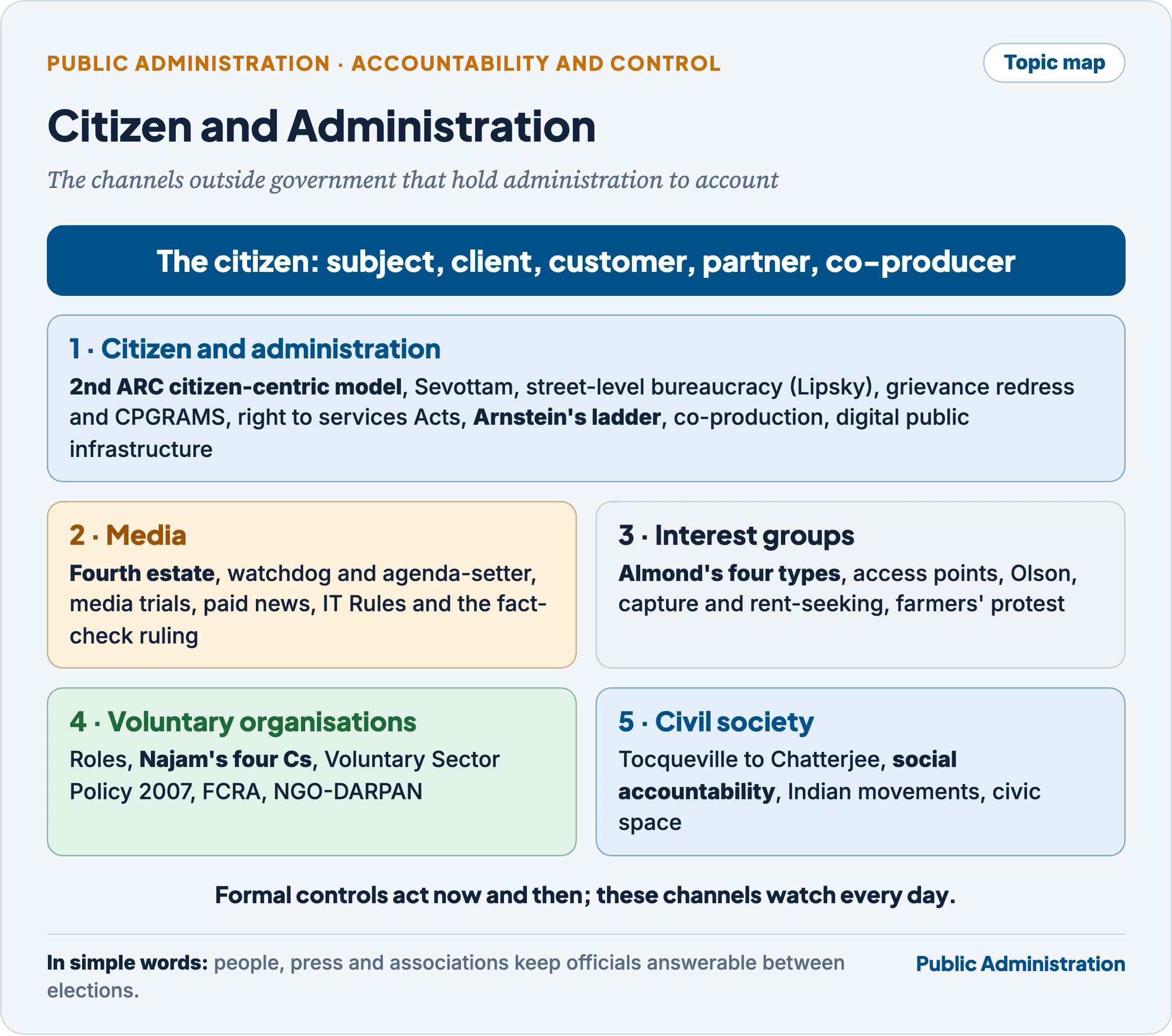 Topic map: the citizen at the centre, with the media, interest groups, voluntary organisations and civil society as the four external channels that hold administration to account