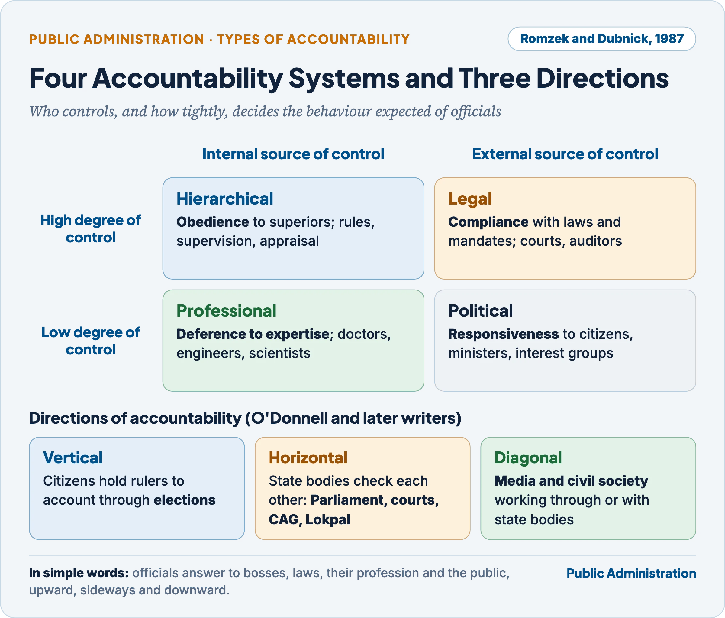 Romzek and Dubnick's four accountability systems with O'Donnell's vertical, horizontal and diagonal directions