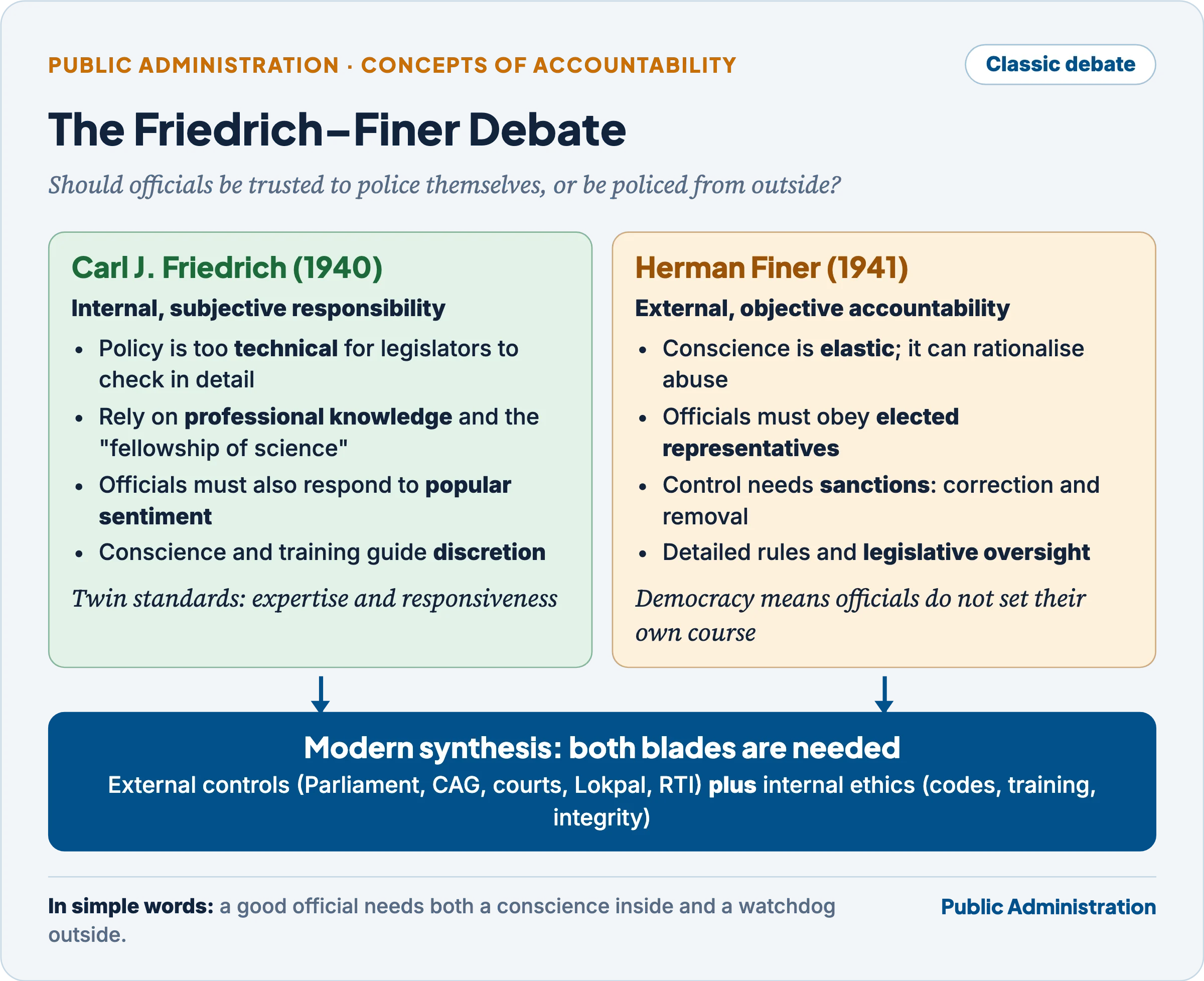 Friedrich versus Finer: internal professional responsibility versus external political accountability, and the modern synthesis